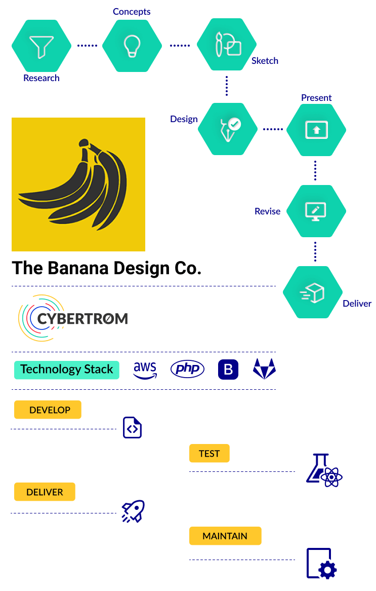 Cybertrom- Banana Design Company